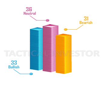 Bull & Bearish market Indicators stating market is going to trend higher