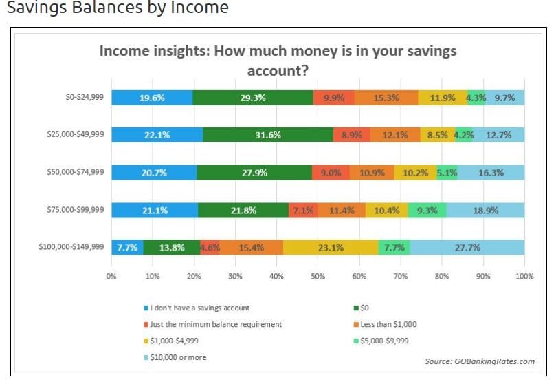 Americans savings balances by income 