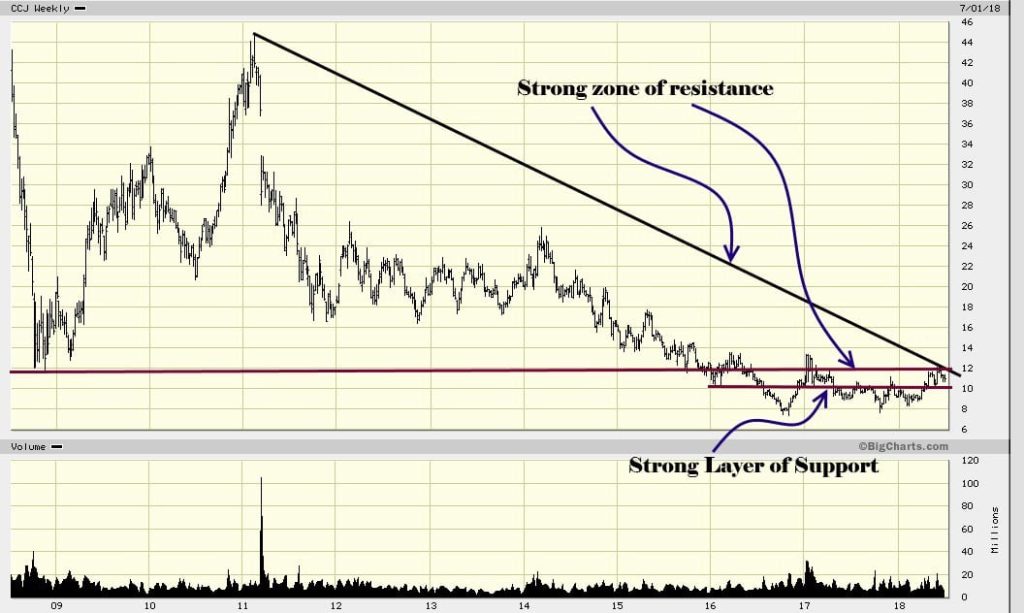 Uranium Stock Market Bull 2018 ready to break out