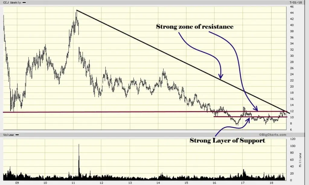 Uranium Stock Market Bull 2018 ready to break out