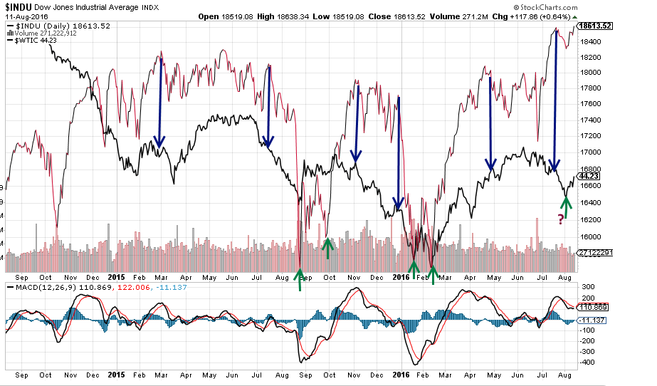 Crude oil and Stock Markets Trend together; relationship is bullish