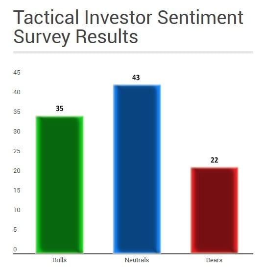 Emotions will keep driving hated Stock Market Bull higher 