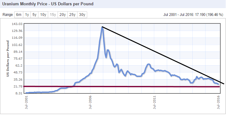 uranium 15 year chart shows bear market almost over 