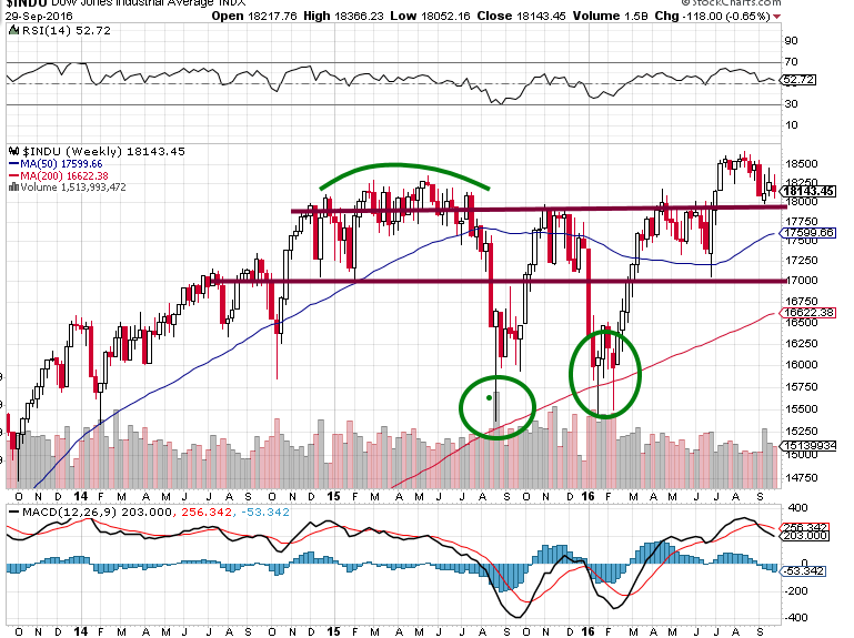 Dow Theory signal is broken and it just a theory nothing more 