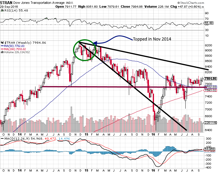 Dow Theory In Technical Analysis; proof that the original is broken 
