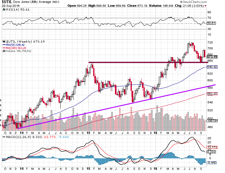 Dow utilities far better than the Dow theory 