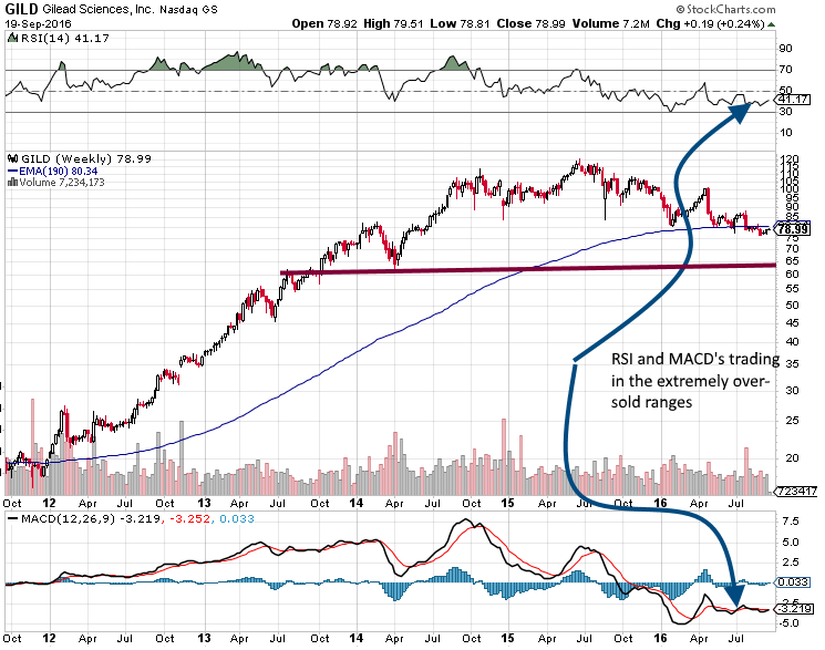 Jackasses; oops we mean experts are stating its time to sell Gilead; should you listen
