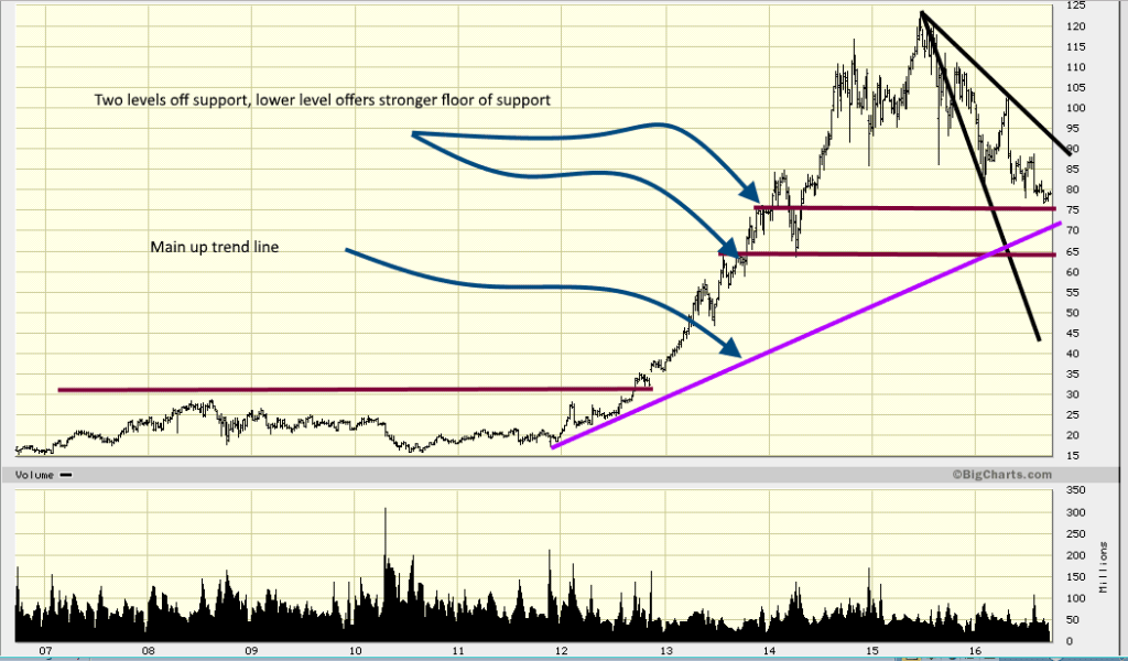 10 year chart of Gilead Sciences (GILD) shows that it's a buy 