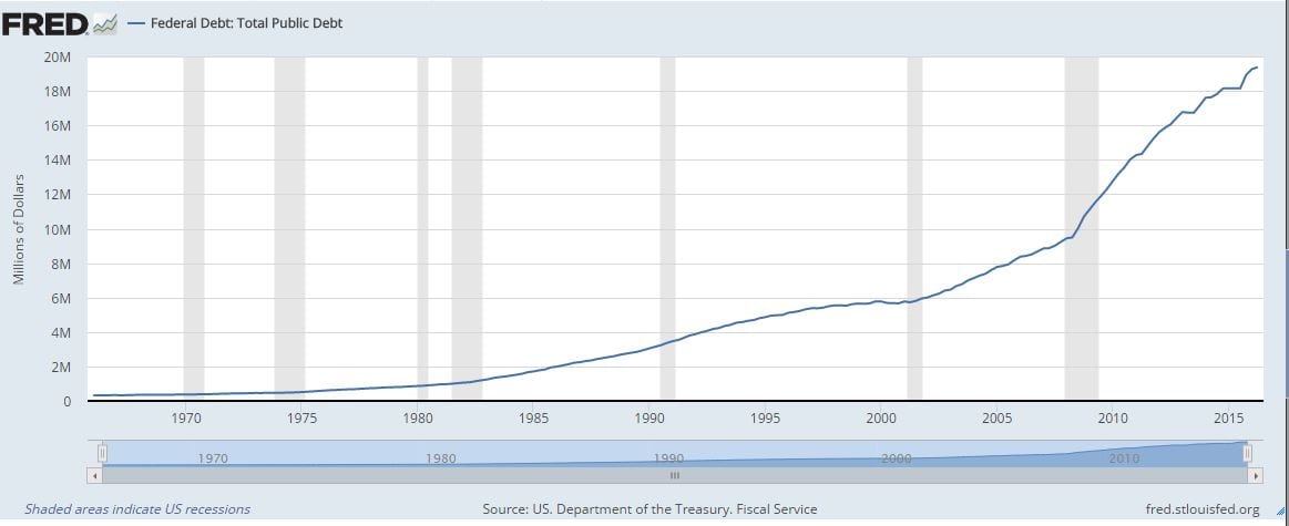 US Debt under 1 trillion for 100 years now one trillion is added every year 