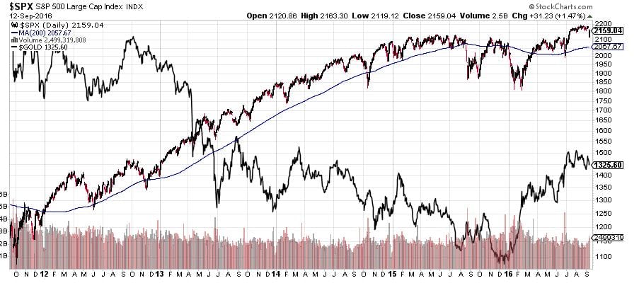 SPX Vs GOLD