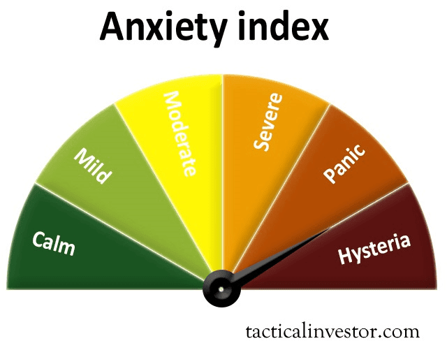 Anxiety Gauge shows Masses are panicking so its time to buy stocks 