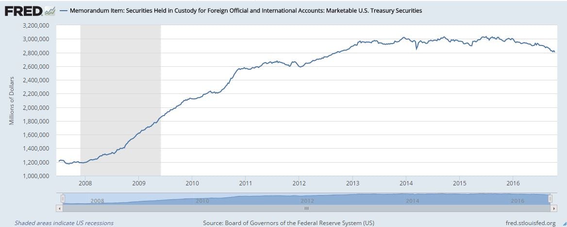 Foreign Banksdumping US treasuries at record level in 2016