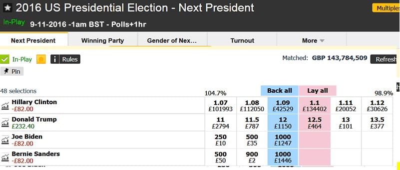 Betting Markets state Trump won 