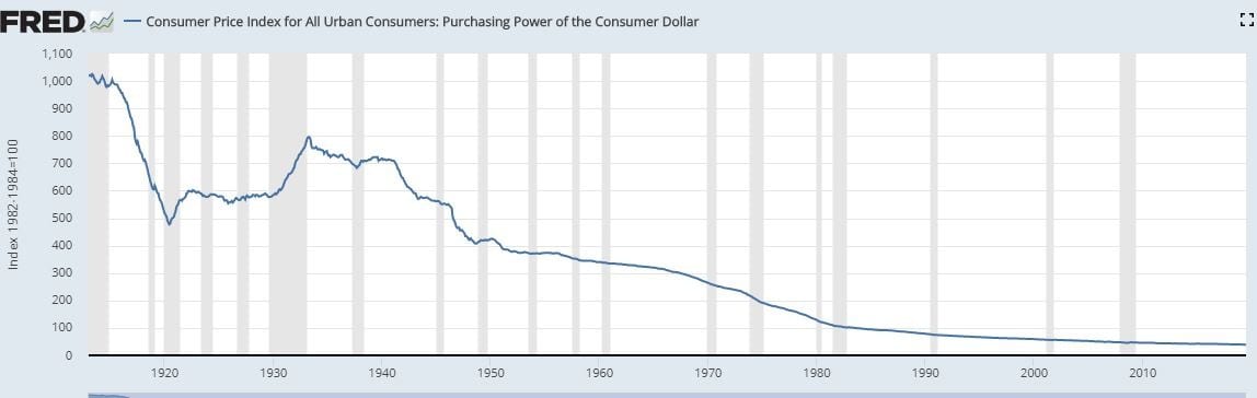 Dollar devaluation and destruction 