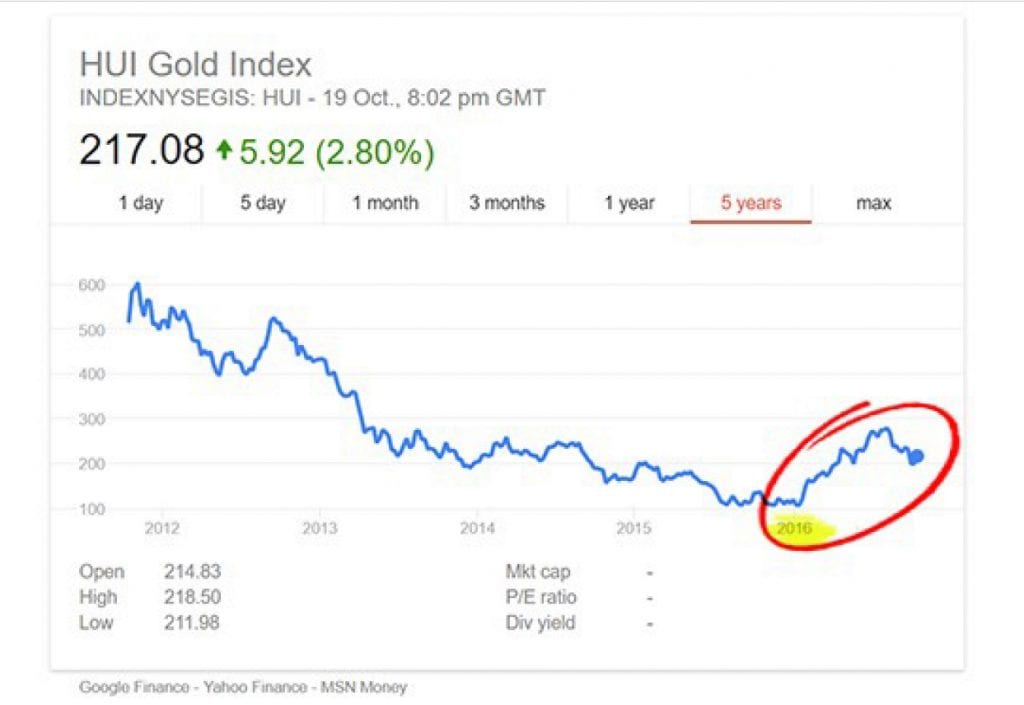 Hui Gold Index
