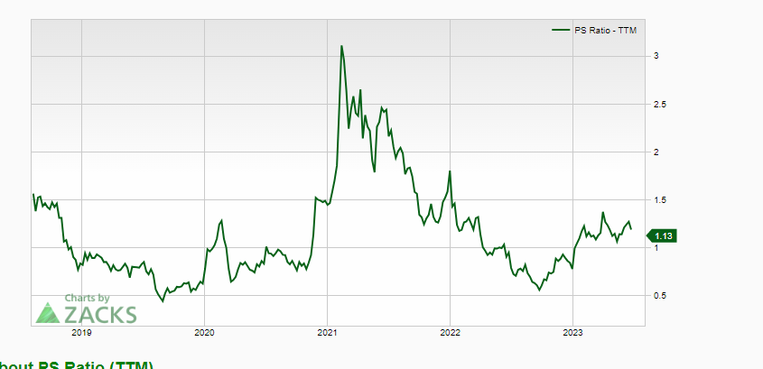 HIMX stock price and P/S ratio