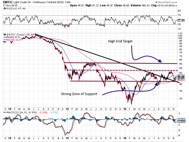 Crude oil is not going to crash, its heading for $58.00-60.00 