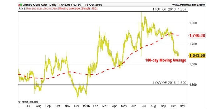 ounce_gold_aud_daily