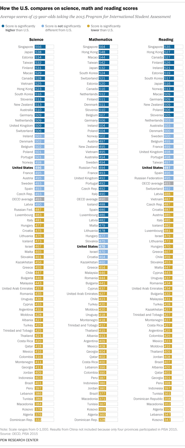 Benefits of homeschooling are enormous as US ranks at the bottom for Education 