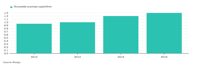 Private firms are sitting on a ton of cash that will propel Stock Market Higher 