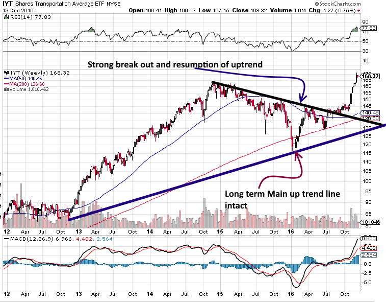 dow-transports-dec-2016