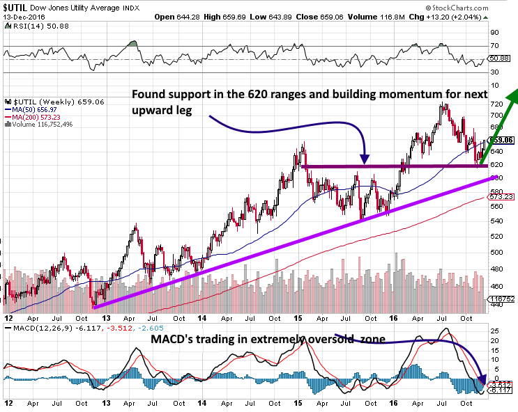 Dow Utilities ready to surge to new highs 2017