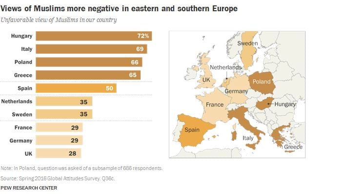 Anti-Islam Sentiment is soaring all over Europe 