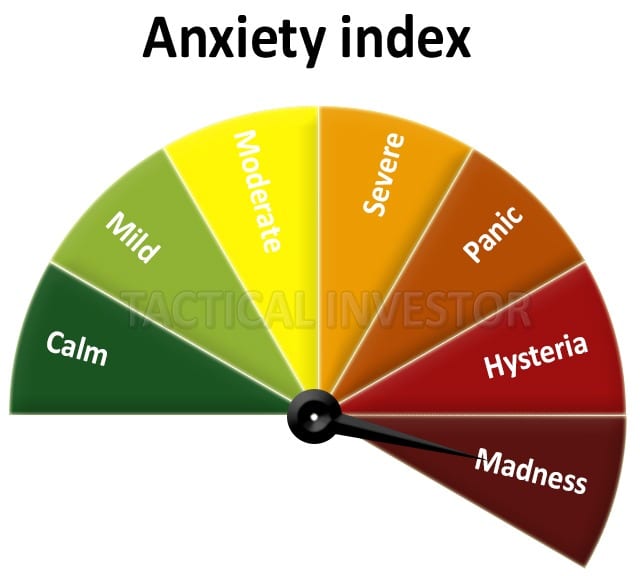 Anxiety index states that Current Fed Interest Rate Stance is wrong 