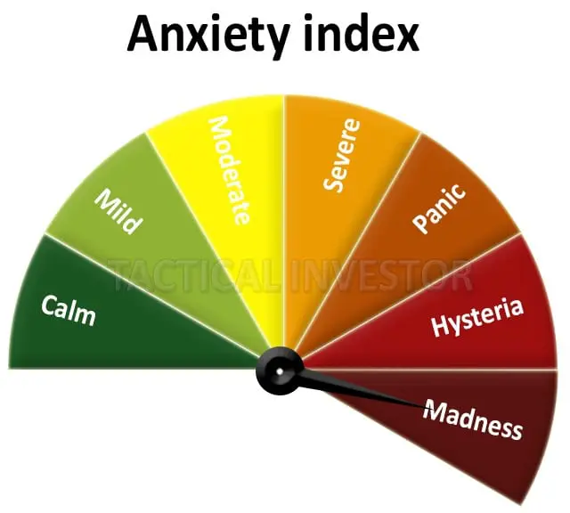 Anxiety index states that Current Fed Interest Rate Stance is wrong 
