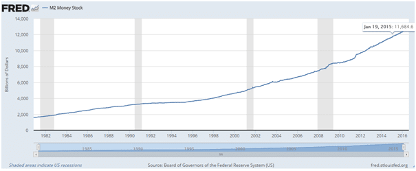 m2-money-supply-2016