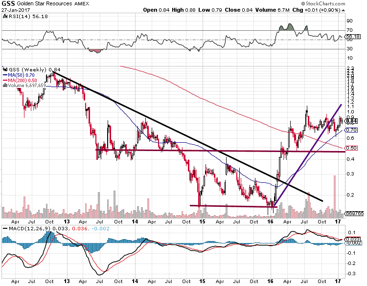 Gold ready to break out-GSS stock is saying yes 