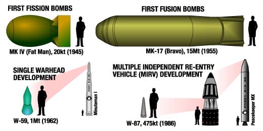 Russia Ups Nuclear Missile Troop Drills by 50 Percent