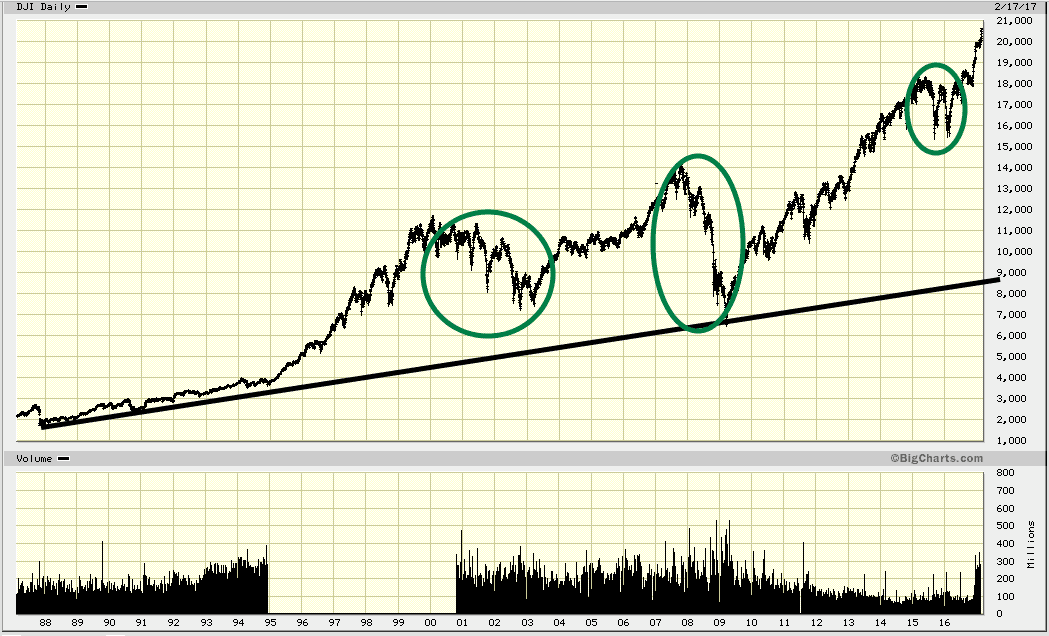 Stock market predictions- crashes are long term buying opportunities 