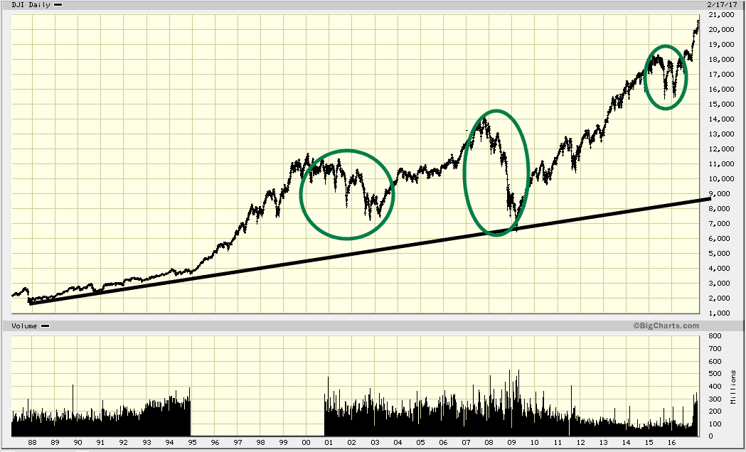 Long Term Stock Predictions