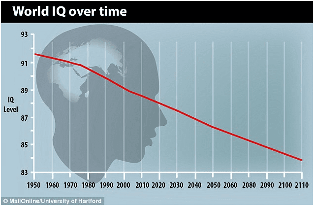 World IQ is dropping dramatically- is this due to improper race mixing 