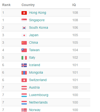 Ascending Low IQ Scores Amidst Global IQ Downturn