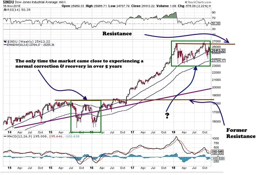 Should you fear stock market crashes; yes, only if the trend is negative 
