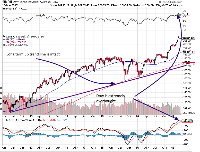 Is the stock market going to crash?; your guess is a good as that of any expert.