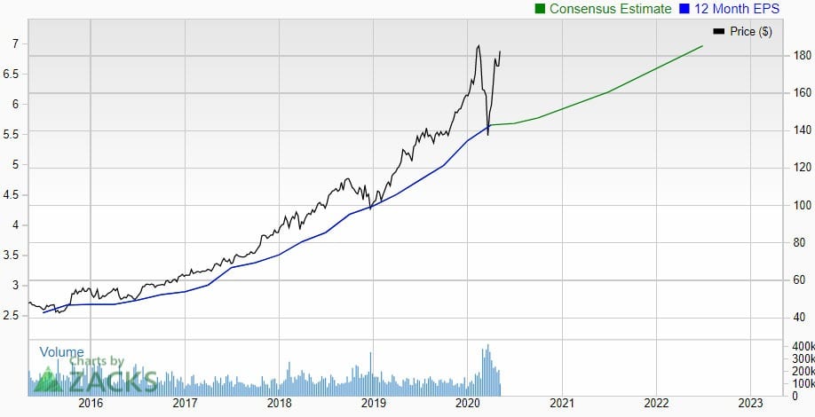 MSFT EPS Earnings Projections