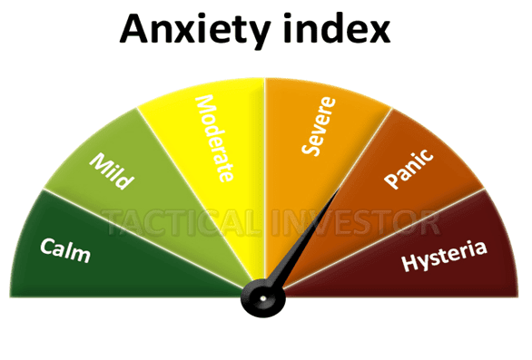 Anxiety Index does not support the Stock market crash is coming outlook 