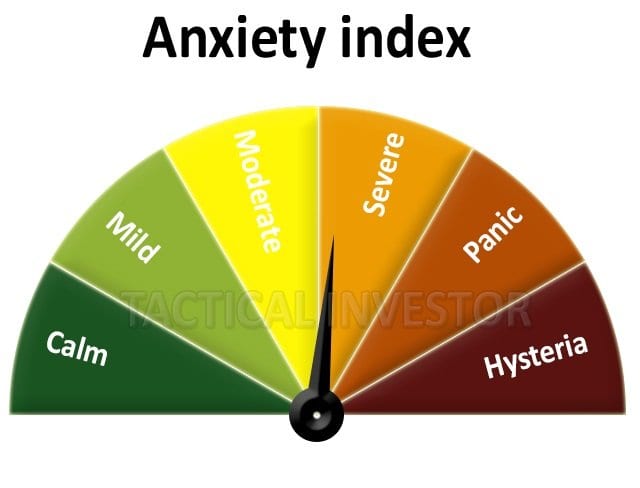 Stock Trends-Tatical Investor Anxiety index 