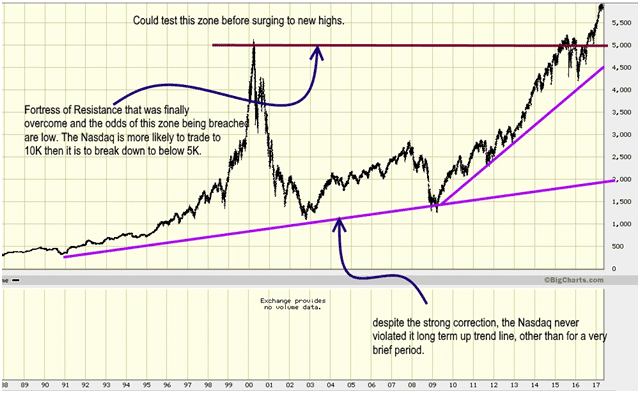 Stock Market crash coming theme is not validated by Nasdaq in 2017 