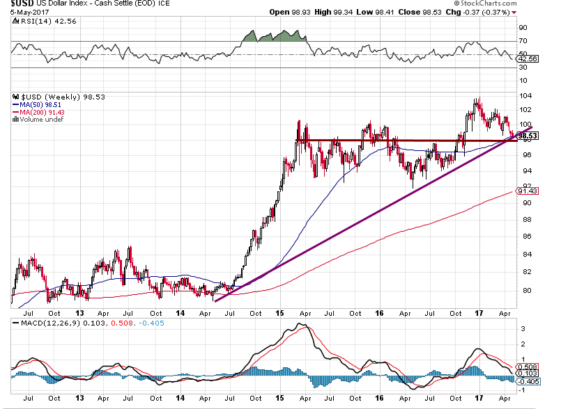 Gold Bull looks weak compared to the US dollar 