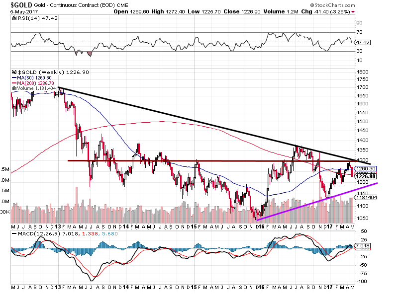 Gold Bull market trying to put in a base in 2017 