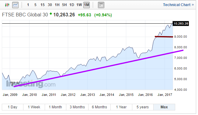 Bull or Bear Market; BBC 30 confirms its a bull 