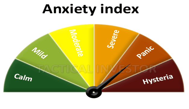 Stock market direction; Crash -not likely according to the Anxiety index 