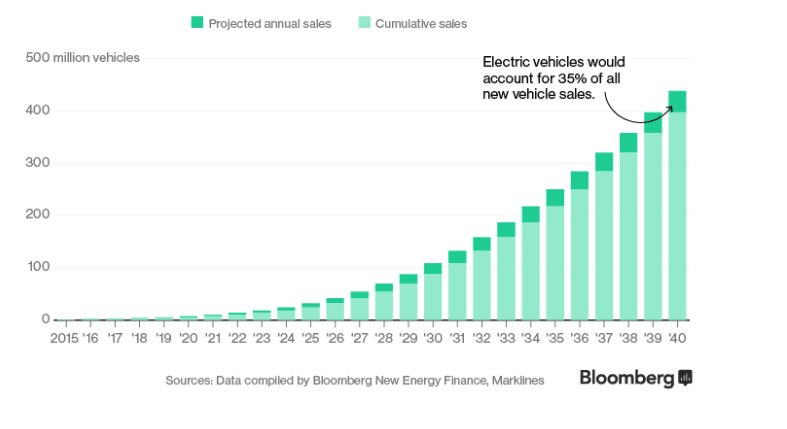 Demand for EV's expected to soar by 2020