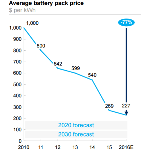EV's set to replace Interal combustion engines as battery prices plummet
