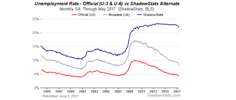 US Unemployment rate is above 22%