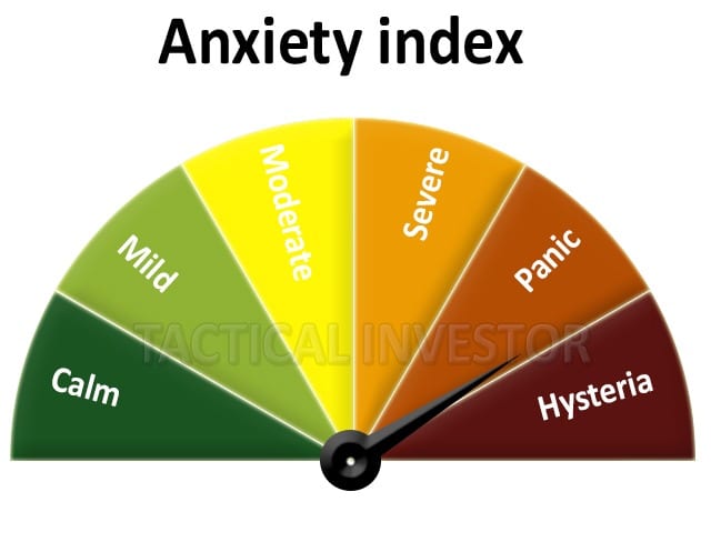 Investor sentiment negative;